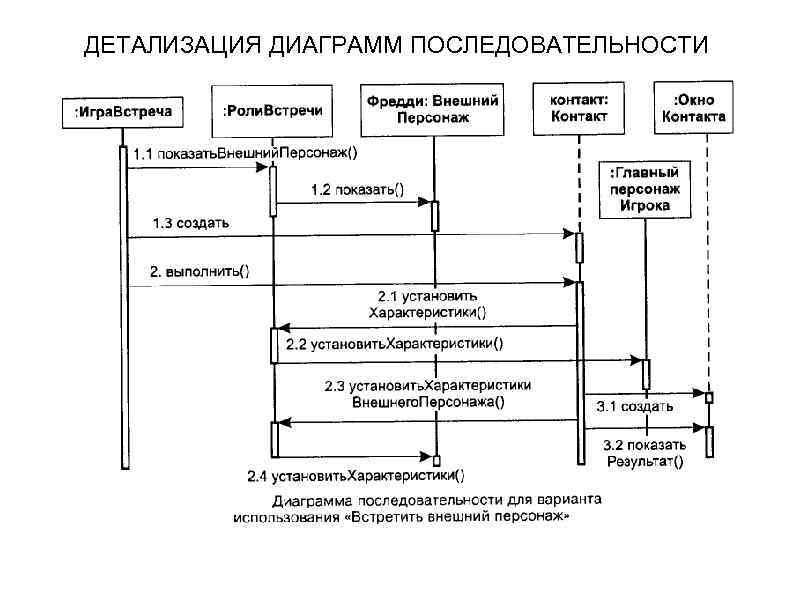 ДЕТАЛИЗАЦИЯ ДИАГРАММ ПОСЛЕДОВАТЕЛЬНОСТИ 