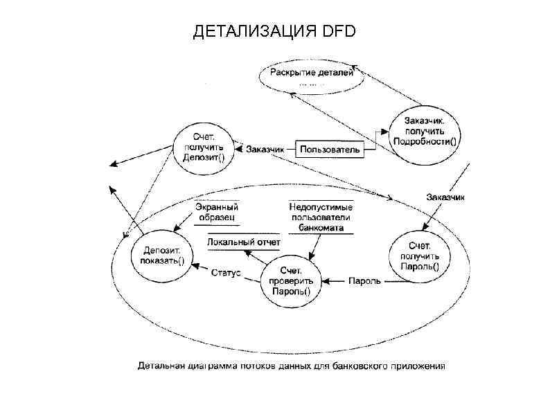 ДЕТАЛИЗАЦИЯ DFD 