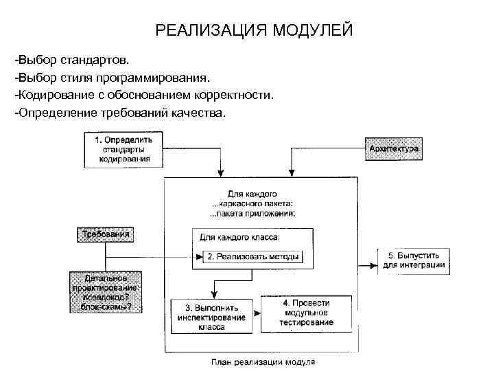  РЕАЛИЗАЦИЯ МОДУЛЕЙ -Выбор стандартов. -Выбор стиля программирования. -Кодирование с обоснованием корректности. -Определение требований