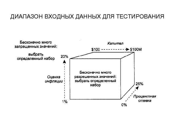 ДИАПАЗОН ВХОДНЫХ ДАННЫХ ДЛЯ ТЕСТИРОВАНИЯ 