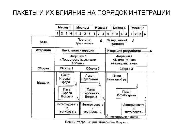 ПАКЕТЫ И ИХ ВЛИЯНИЕ НА ПОРЯДОК ИНТЕГРАЦИИ 