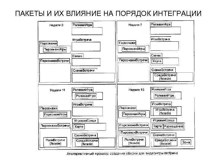 ПАКЕТЫ И ИХ ВЛИЯНИЕ НА ПОРЯДОК ИНТЕГРАЦИИ 