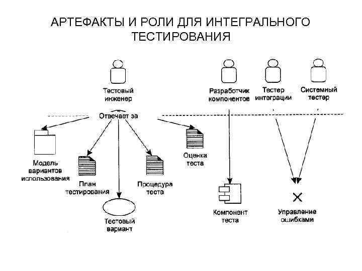 АРТЕФАКТЫ И РОЛИ ДЛЯ ИНТЕГРАЛЬНОГО ТЕСТИРОВАНИЯ 