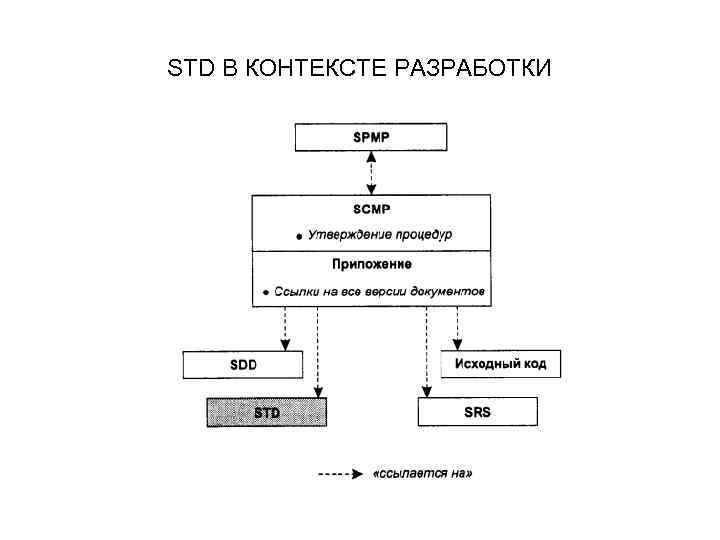 STD В КОНТЕКСТЕ РАЗРАБОТКИ 