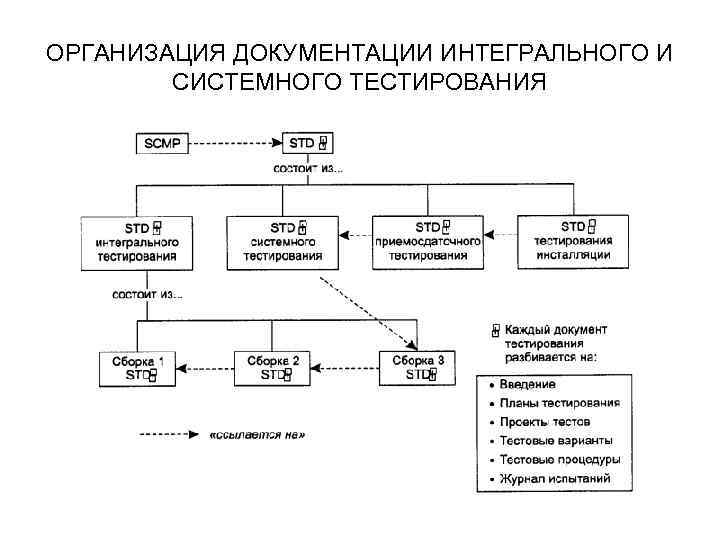 ОРГАНИЗАЦИЯ ДОКУМЕНТАЦИИ ИНТЕГРАЛЬНОГО И СИСТЕМНОГО ТЕСТИРОВАНИЯ 