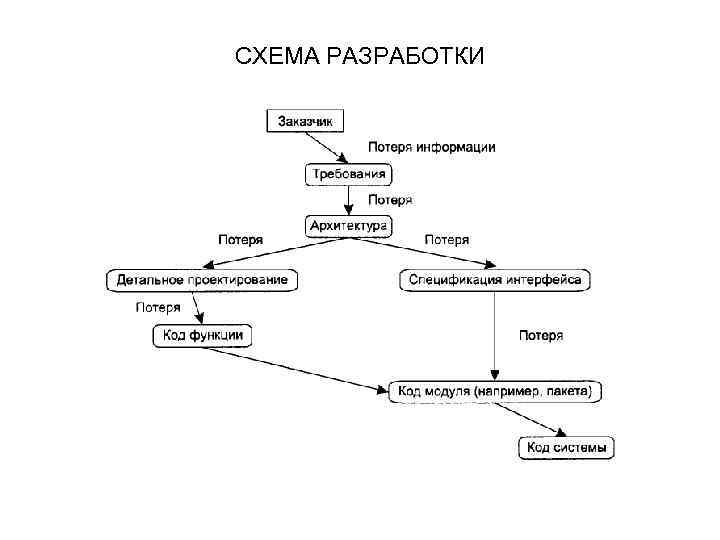 СХЕМА РАЗРАБОТКИ 