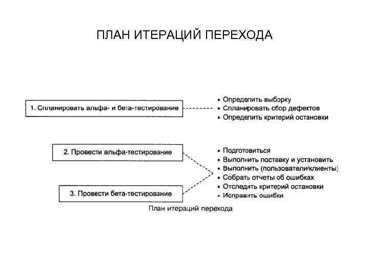 ПЛАН ИТЕРАЦИЙ ПЕРЕХОДА 