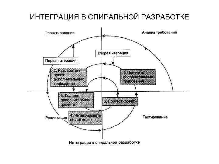 ИНТЕГРАЦИЯ В СПИРАЛЬНОЙ РАЗРАБОТКЕ 