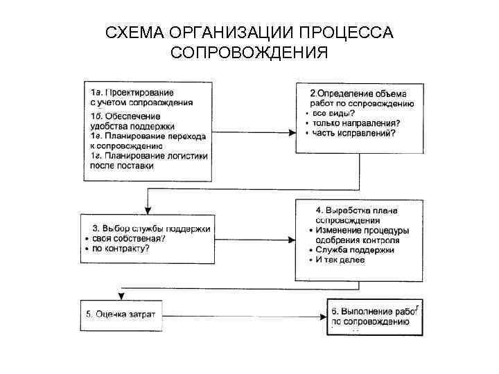 СХЕМА ОРГАНИЗАЦИИ ПРОЦЕССА СОПРОВОЖДЕНИЯ 