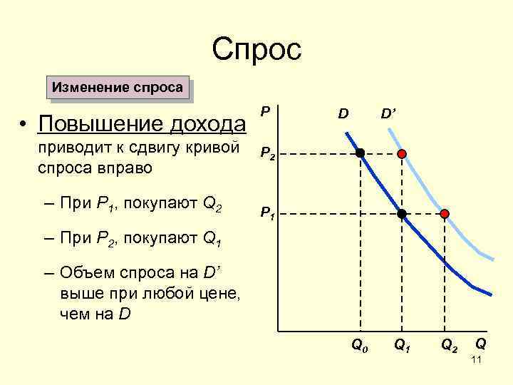 Изменение спроса на автомобили