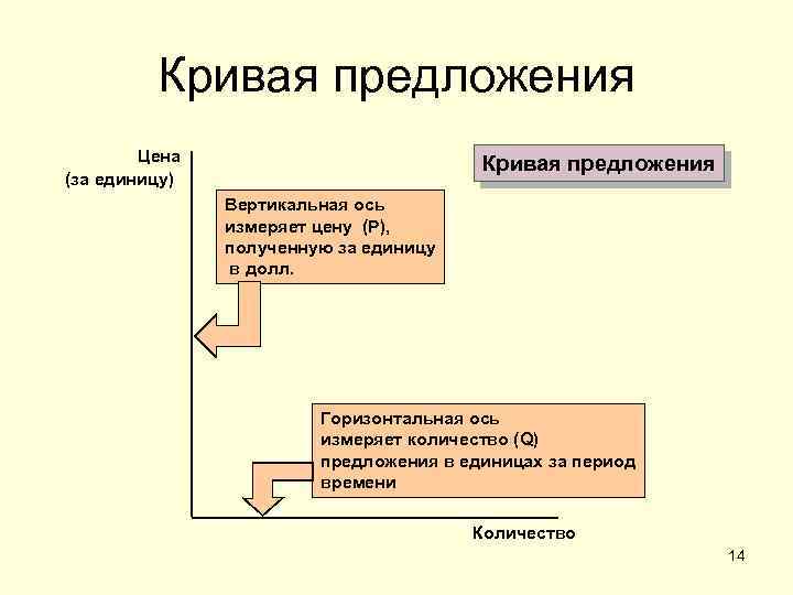 Кривая предложения Цена (за единицу) Кривая предложения Вертикальная ось измеряет цену (P), полученную за