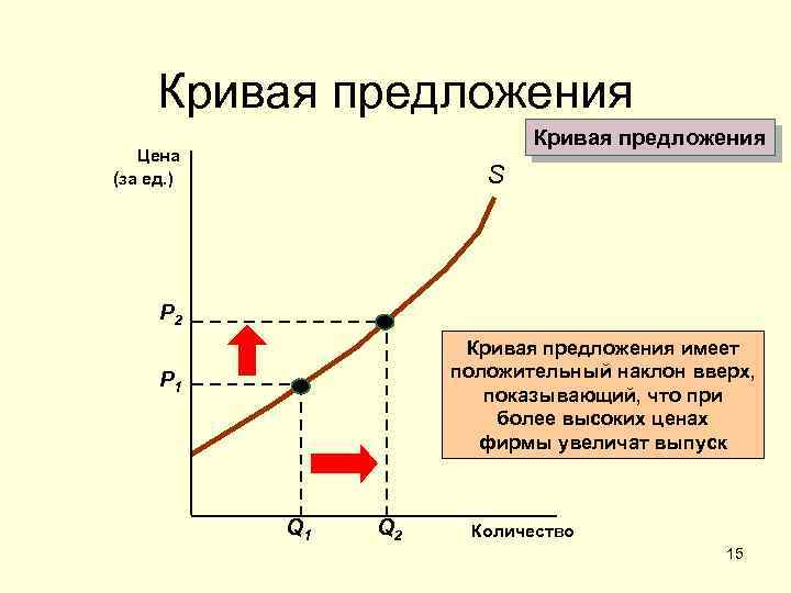 Положительный спрос