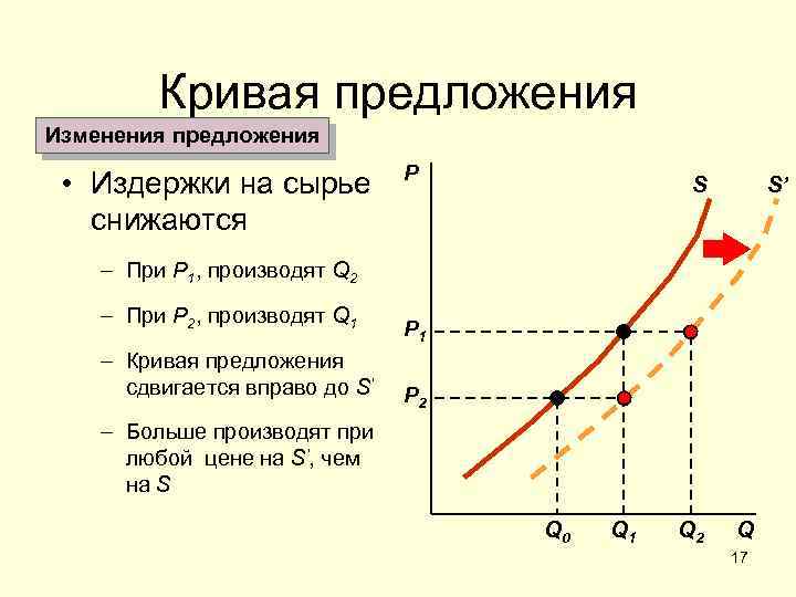 Кривая предложения изменение. Кривая спроса и предложения изменения. Характеристика Кривой предложения. Предложение снижается график.