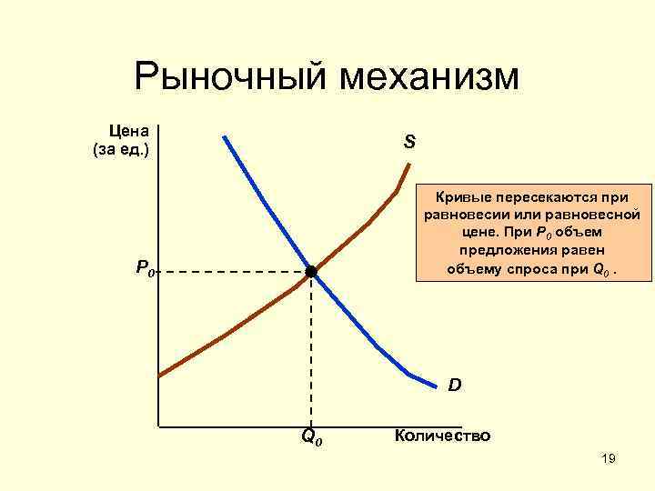 Механизм рыночного регулирования спроса и предложения