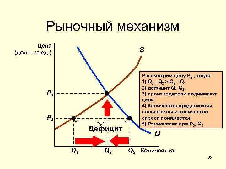 Механизмы рынка