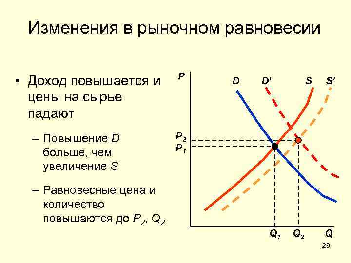 Определить равновесный доход