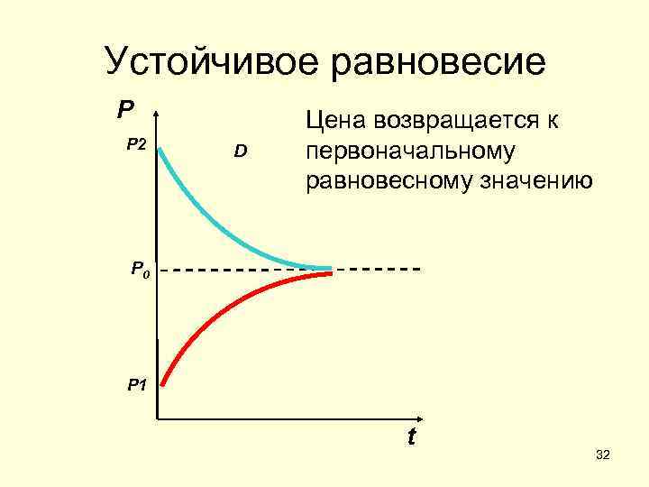 Устойчивое равновесие P P 2 D Цена возвращается к первоначальному равновесному значению P 0