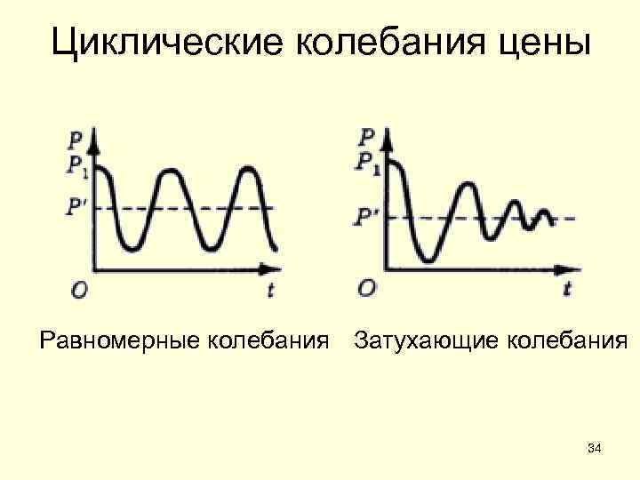 Циклические колебания цены Равномерные колебания Затухающие колебания 34 