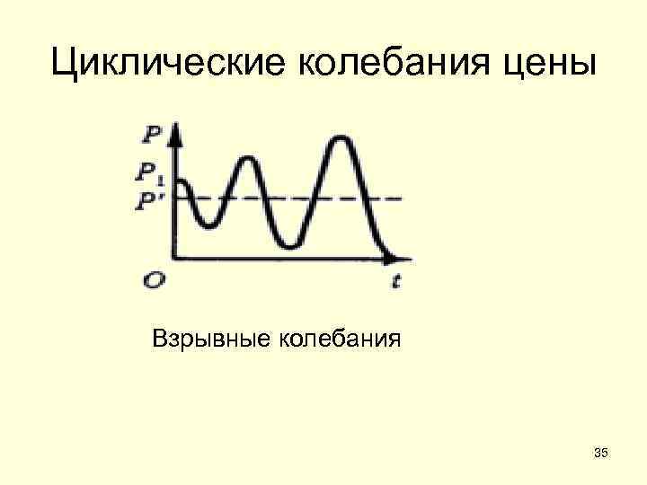 Циклические колебания цены Взрывные колебания 35 
