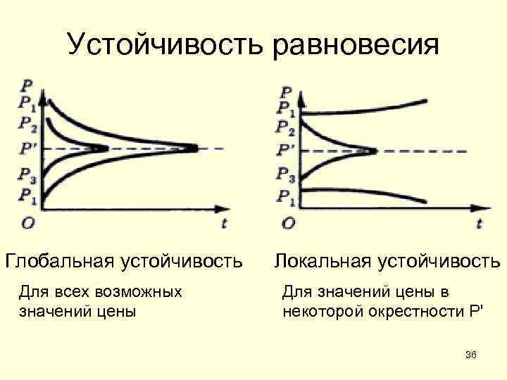 Устойчивость равновесия Глобальная устойчивость Для всех возможных значений цены Локальная устойчивость Для значений цены