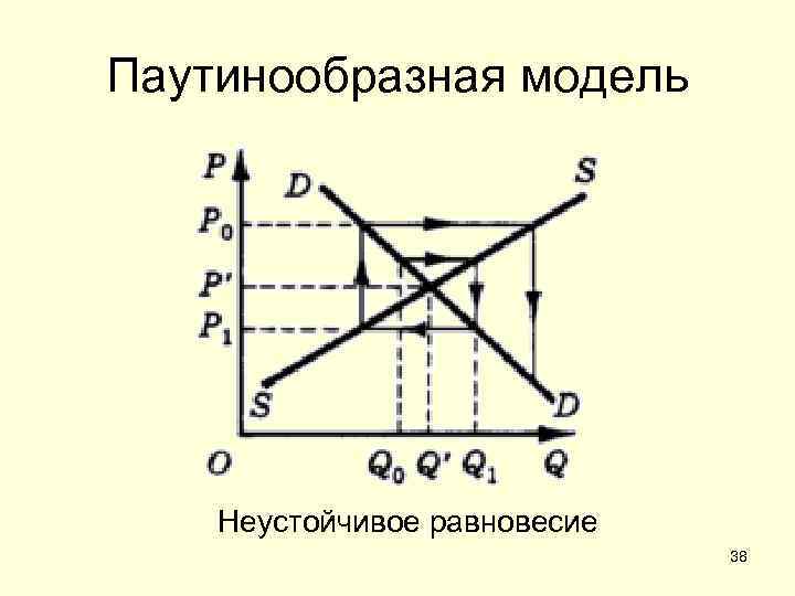 Паутинообразная модель Неустойчивое равновесие 38 