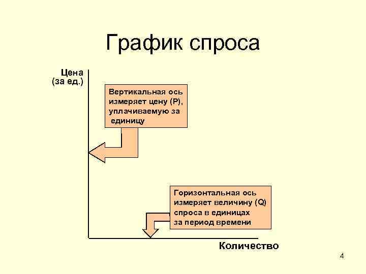 График спроса Цена (за ед. ) Вертикальная ось измеряет цену (P), уплачиваемую за единицу