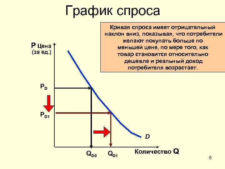 График спроса Кривая спроса имеет отрицательный наклон вниз, показывая, что потребители желают покупать больше