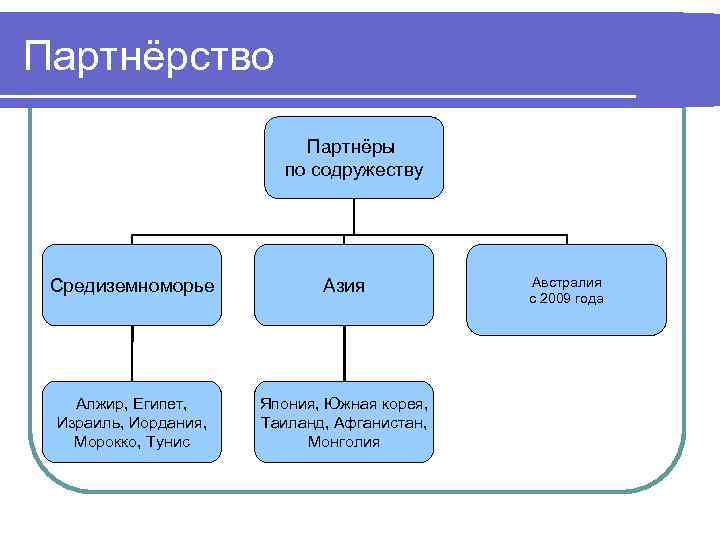 Партнёрство Партнёры по содружеству Средиземноморье Азия Алжир, Египет, Израиль, Иордания, Морокко, Тунис Япония, Южная