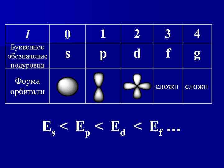 Электронная конфигурация атомов mg