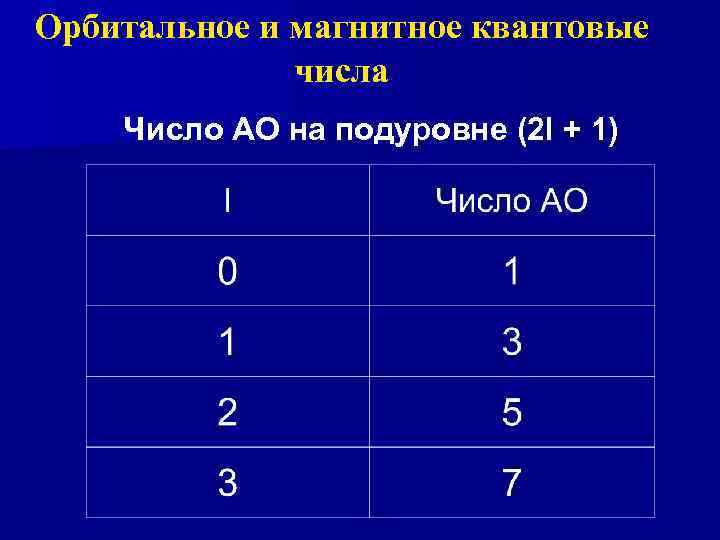 M l квантовое число. Магнитное орбитальное квантовое число. Орбитальное квантовое число это в химии. Электронные конфигурации квантовые числа. Орбитальное квантовое число буква.