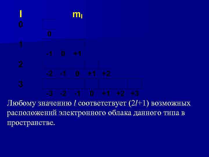 Любому значению l соответствует (2 l+1) возможных расположений электронного облака данного типа в пространстве.