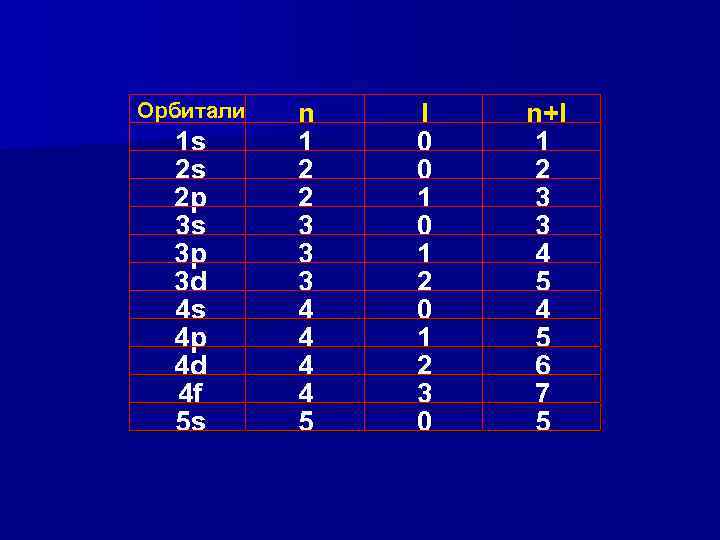 Орбитали 1 s 2 s 2 p 3 s 3 p 3 d 4