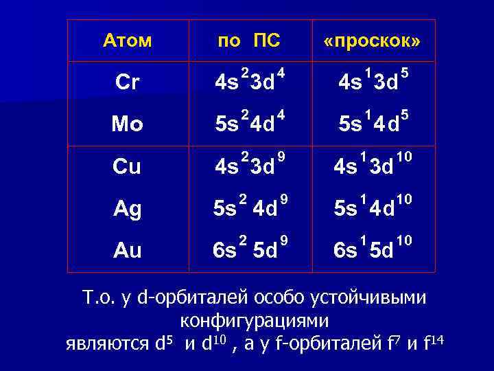 Атом по ПС «проскок» Cr 2 4 s 3 d 4 1 4 s