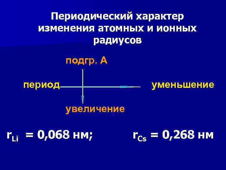 Периодический характер изменения атомных и ионных радиусов подгр. А период уменьшение увеличение r. Li