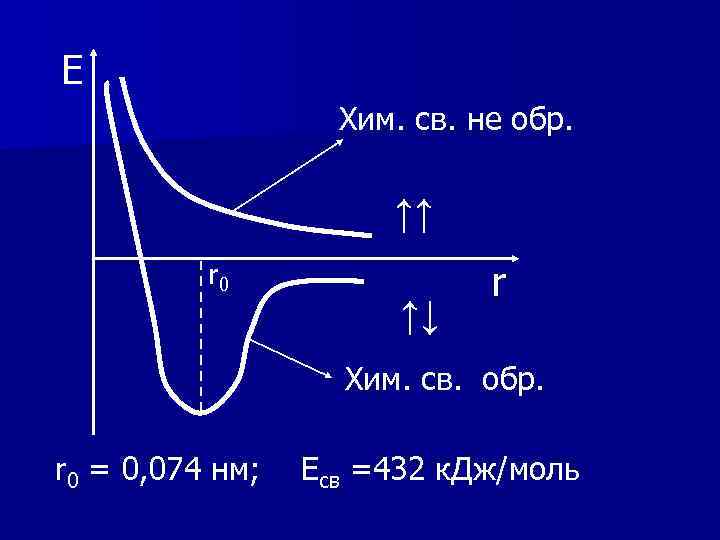 Е Хим. св. не обр. ↑↑ r 0 ↑↓ r Хим. св. обр. r