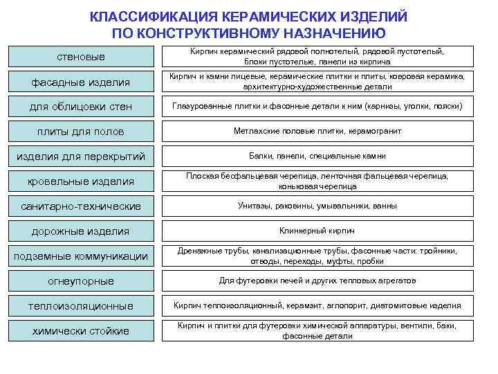 Классификация изделий