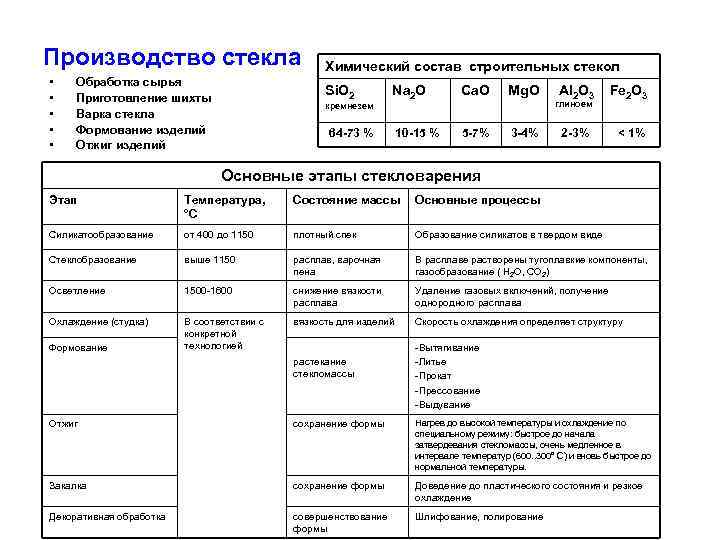 Стек производитель. Производство стекла таблица. Стеклянные изделия таблица. Сырьевые компоненты для производства стекла. Виды строительного стекла таблица.