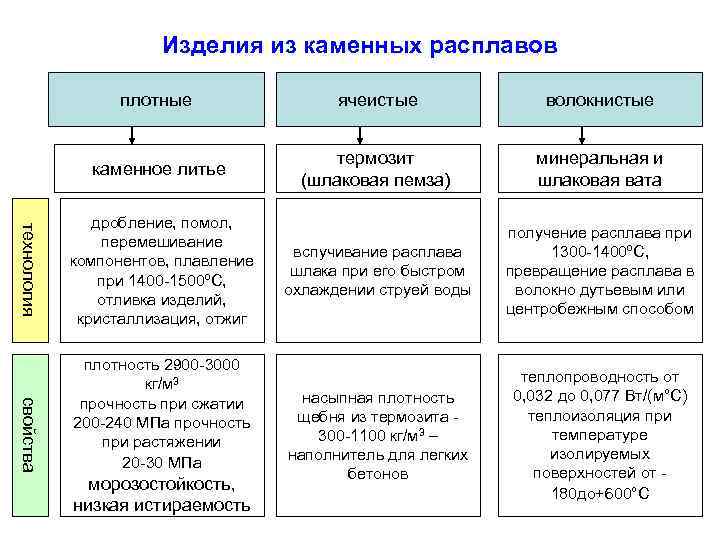 Изделия из каменных расплавов свойства ячеистые волокнистые каменное литье технология плотные термозит (шлаковая пемза)