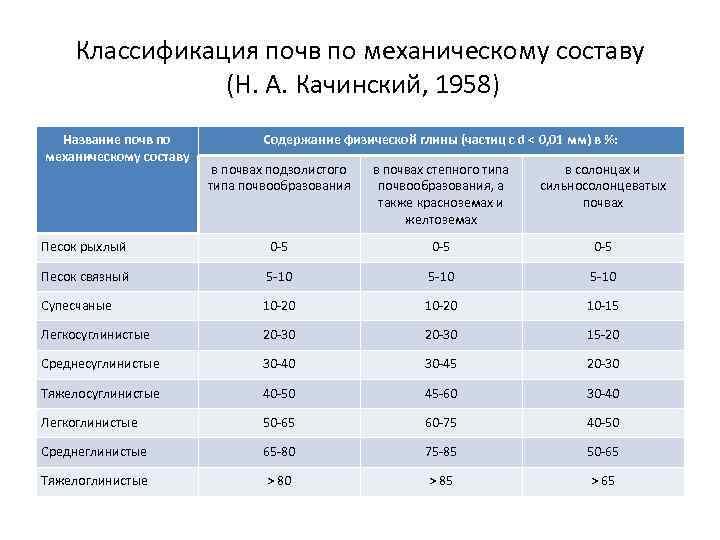 Классификация почв по механическому составу (Н. А. Качинский, 1958) Название почв по механическому составу