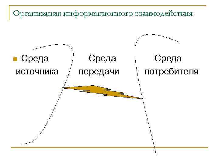 Организация информационного взаимодействия Среда источника n Среда передачи Среда потребителя 