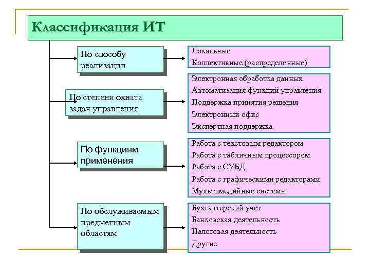 Схема классификации ит