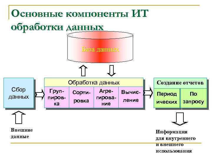 Информационные технологии обработки информации