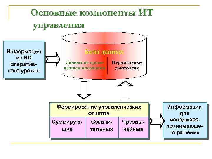 Основные компоненты ИТ управления Информация из ИС оперативного уровня Базы данных Данные по проведенным