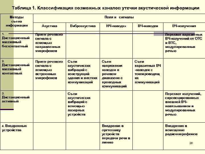 Таблица 1. Классификация возможных каналов утечки акустической информации Методы съема информации 1. Дистанционный пассивный