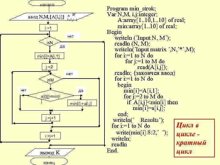 Ввод n. Схема алгоритма программы ввод n.m i=1,n j=1,m a[i j]:=i+j. Ввод n,m i=1, n, j=1, m a[i j]:=i+j цикл. Схема ввод n,m i=1, n, j=1, m a[i j]:=i+j цикл. Схема алгоритма программы ввод n.m a[i j]:=i+j.