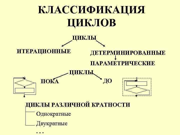 Вложенные и итерационные циклы 10 класс семакин презентация