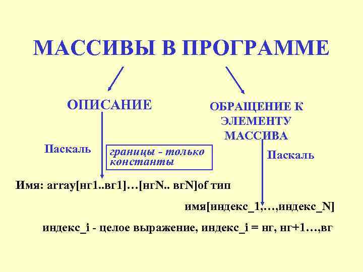 МАССИВЫ В ПРОГРАММЕ ОПИСАНИЕ Паскаль ОБРАЩЕНИЕ К ЭЛЕМЕНТУ МАССИВА границы - только константы Паскаль