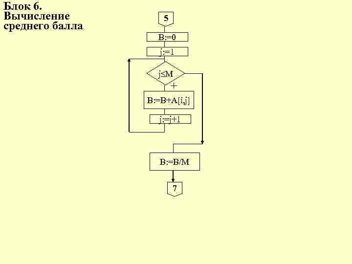 Блок 6. Вычисление среднего балла 5 B: =0 j: =1 j M + B: