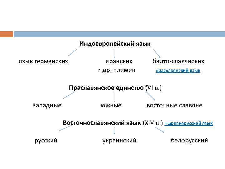 Индоевропейский язык германских иранских и др. племен балто-славянских праславянский язык Праславянское единство (VI в.