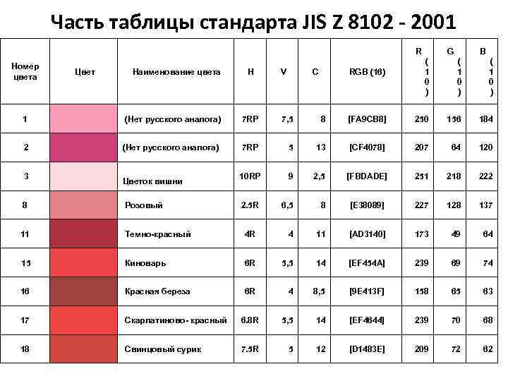 Часть таблицы стандарта JIS Z 8102 - 2001 R Номер цвета Цвет Наименование цвета
